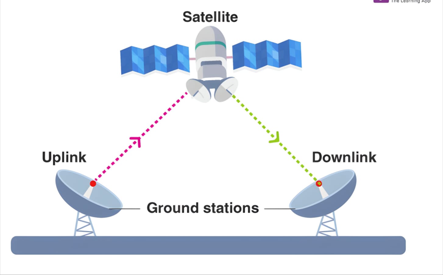 How Does Satellite Communication Technology Work?