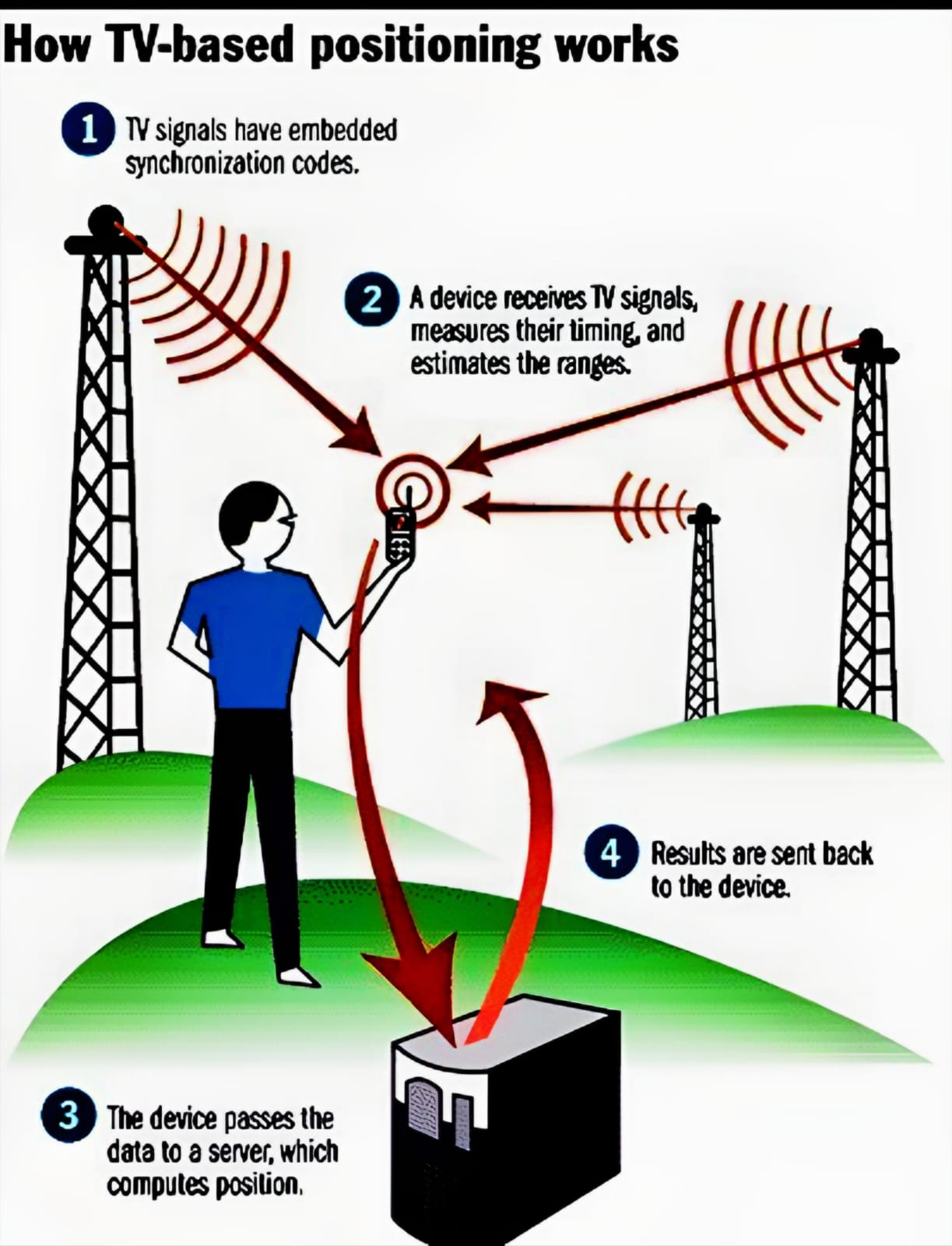 How GPS Satellites Trackers Work in Smartphones: A Easy Information