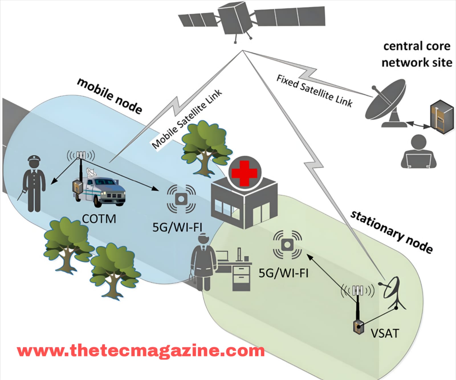 The Future of Satellite Communication Technology Utilizing 5G